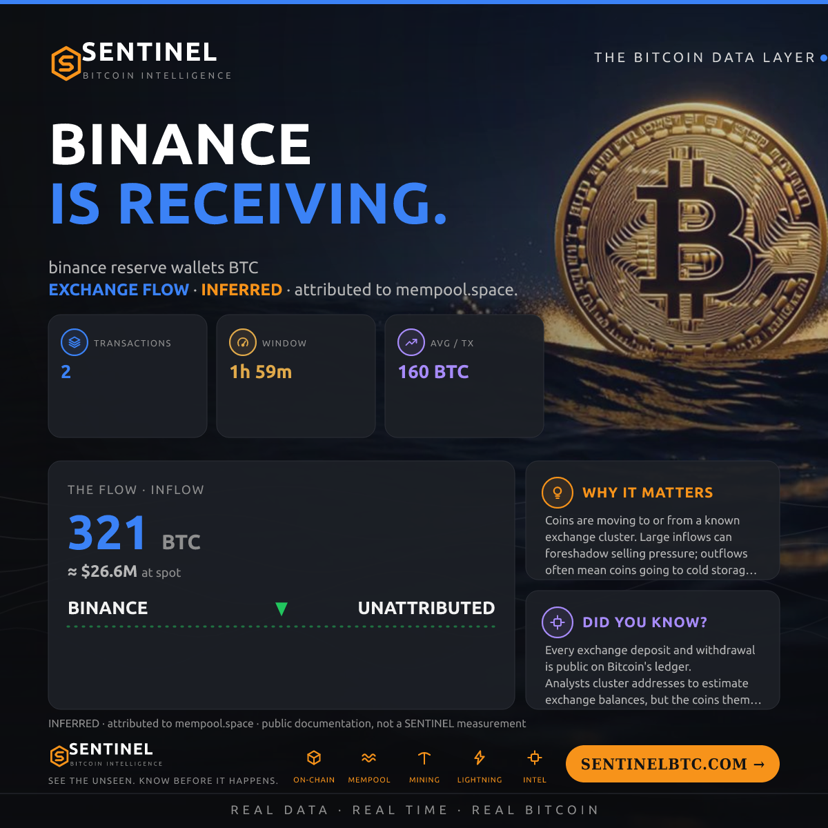 BINANCE: 320.96 BTC IN