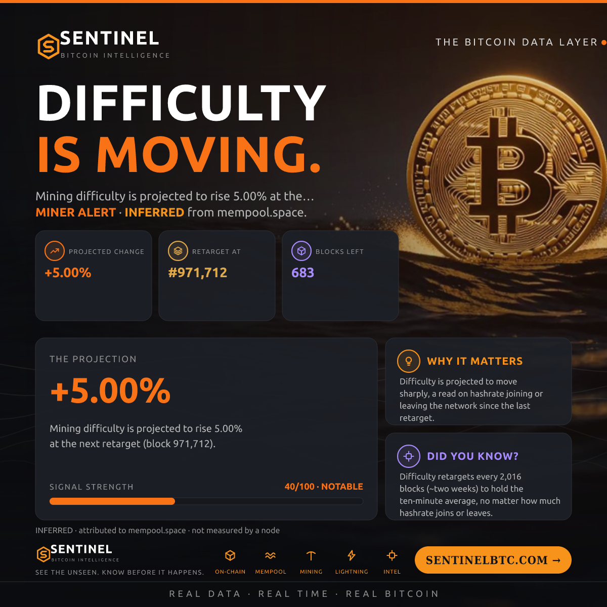DIFFICULTY +5.0%