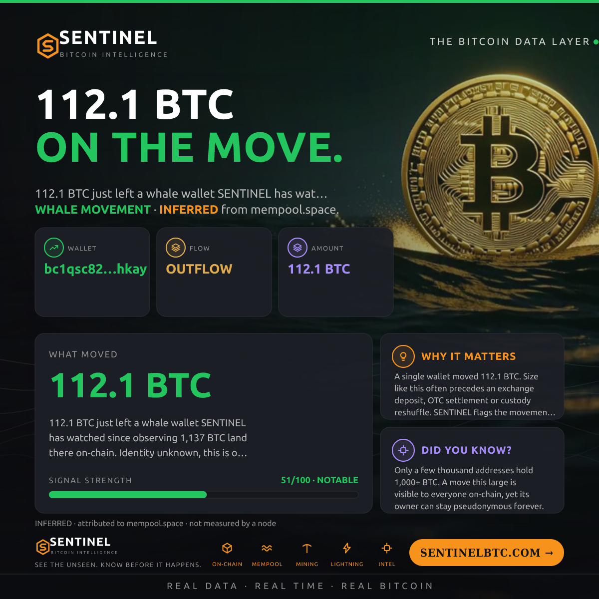 WHALE WALLET: 112.1 BTC OUT