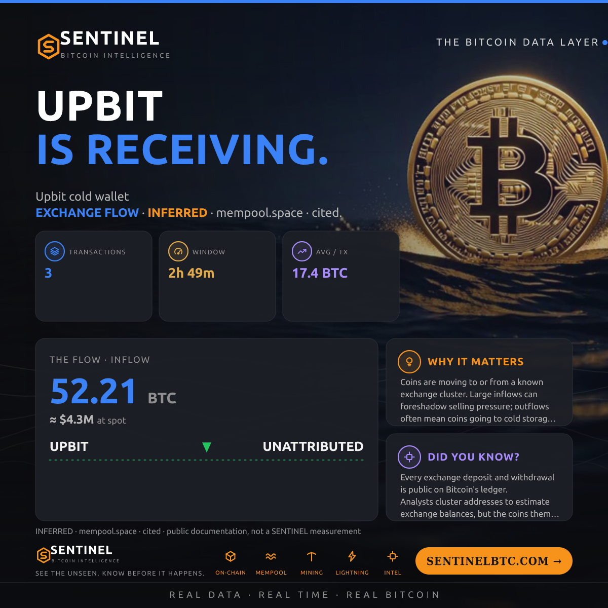 UPBIT: 52.21 BTC IN