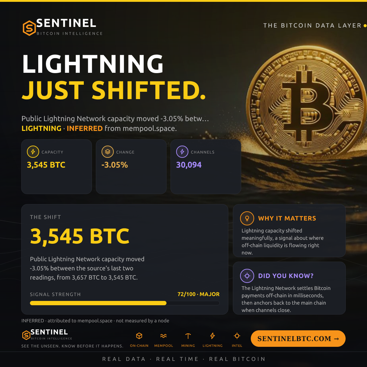 LIGHTNING CAPACITY -3.0%