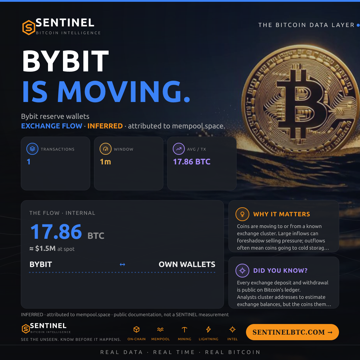BYBIT: 17.86 BTC MOVED