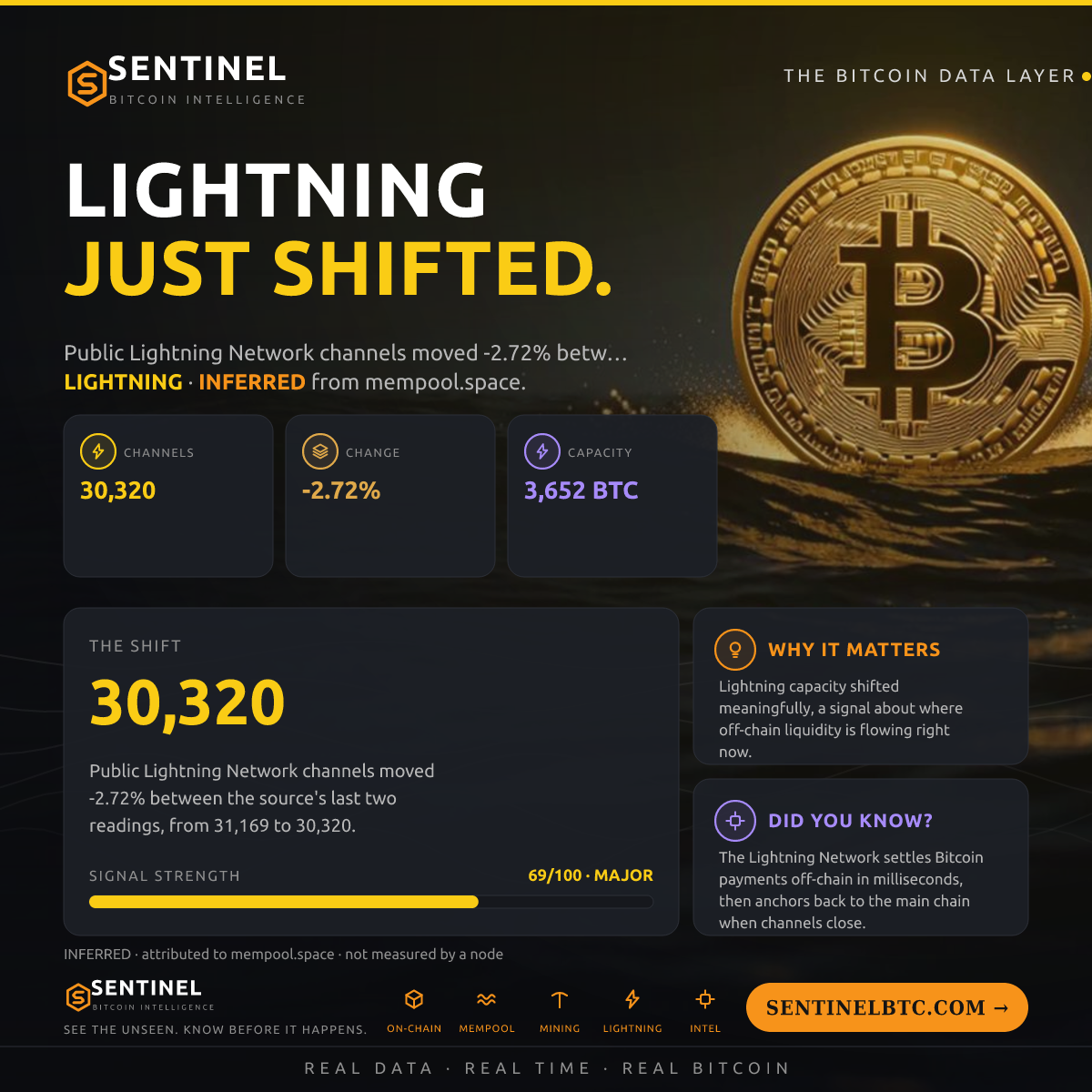 LIGHTNING CHANNELS -2.7%