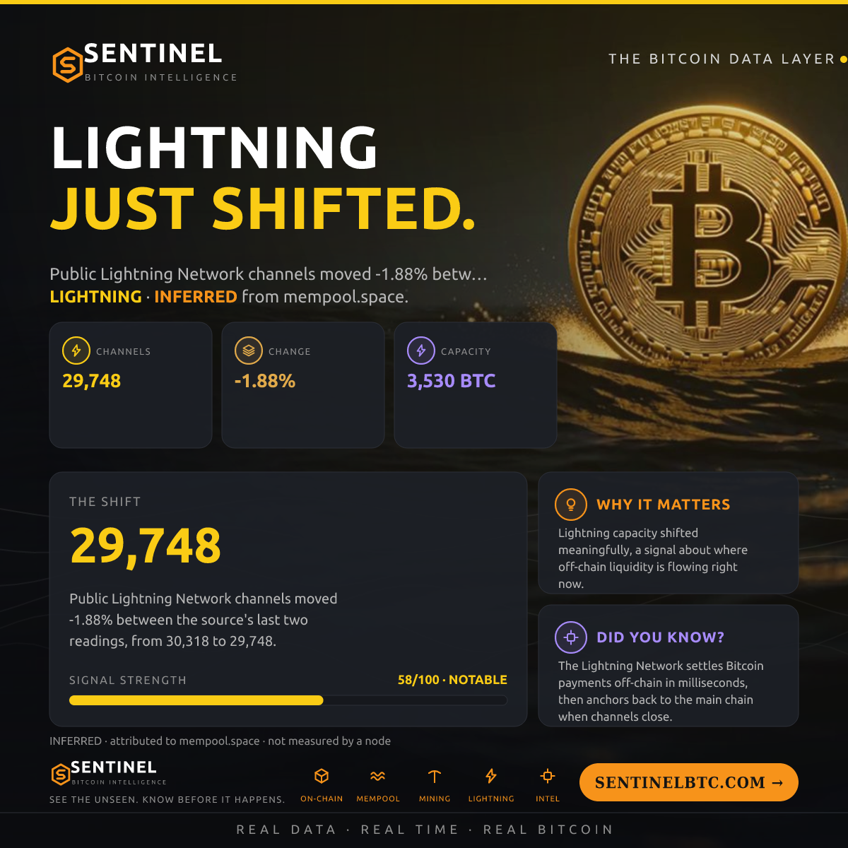 LIGHTNING CHANNELS -1.6%
